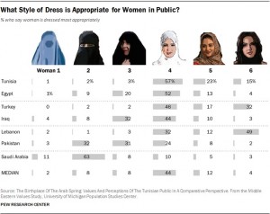 Veil, Women and Islam: who decides appropriate public dress?