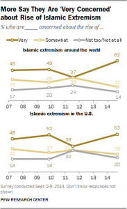 Pew Center study shows Americans are increasingly concerned with the rise of Islamic extremism abroad and at home.