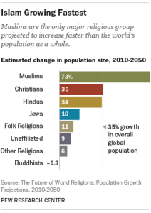 Muslim Population Change