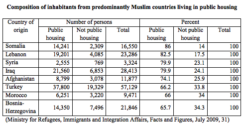 Composition of inhabitants from predominantly Muslim countries living in public housing