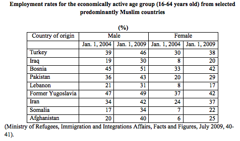 Employment rates for the economically active age group (16-64 years old) from selected predominantly Muslim countries
