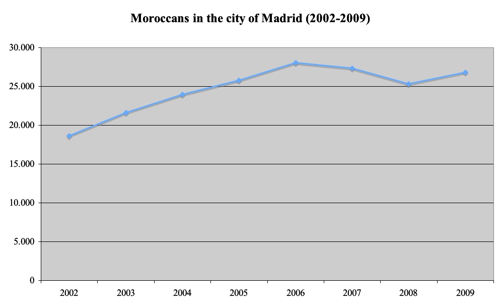 Moroccans in Madrid